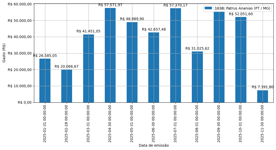 Gráfico com gastos líqüidos diários de Patrus Ananias (PT/MG) em 2025.