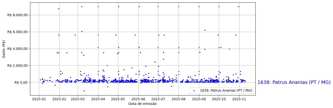 Gráfico com gastos líqüidos diários de Patrus Ananias (PT/MG) em 2025.