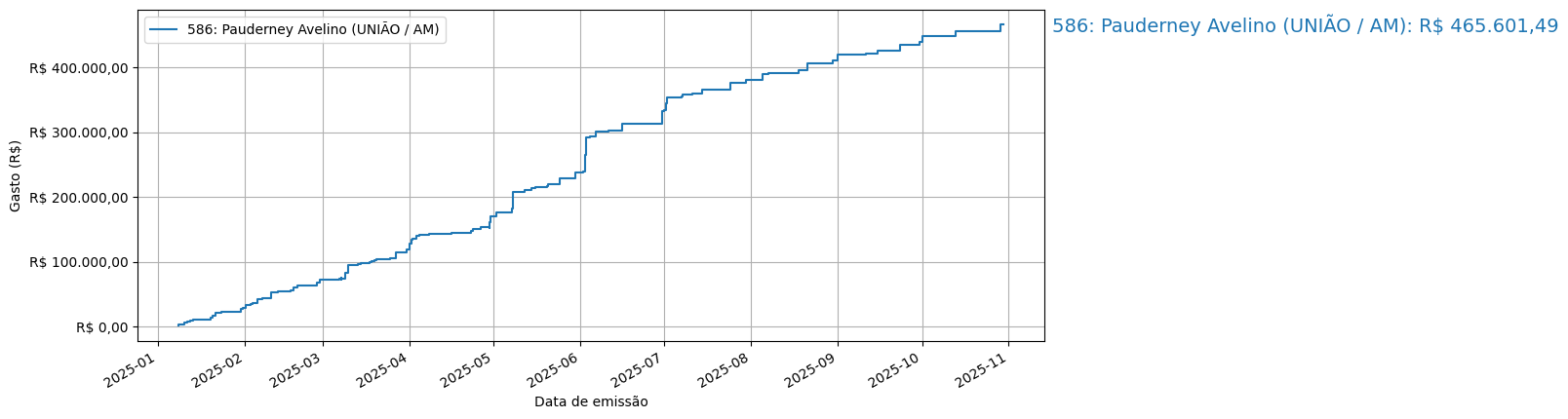Gráfico com gastos líqüidos cumulativos de Pauderney Avelino (UNIÃO/AM) em 2025.