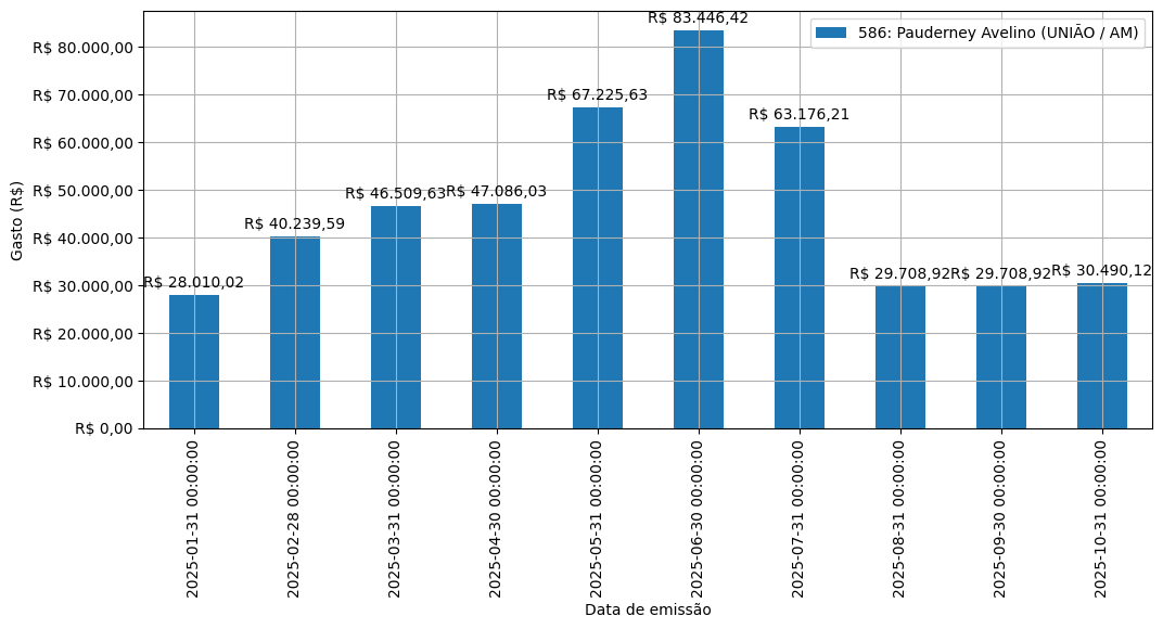Gráfico com gastos líqüidos diários de Pauderney Avelino (UNIÃO/AM) em 2025.