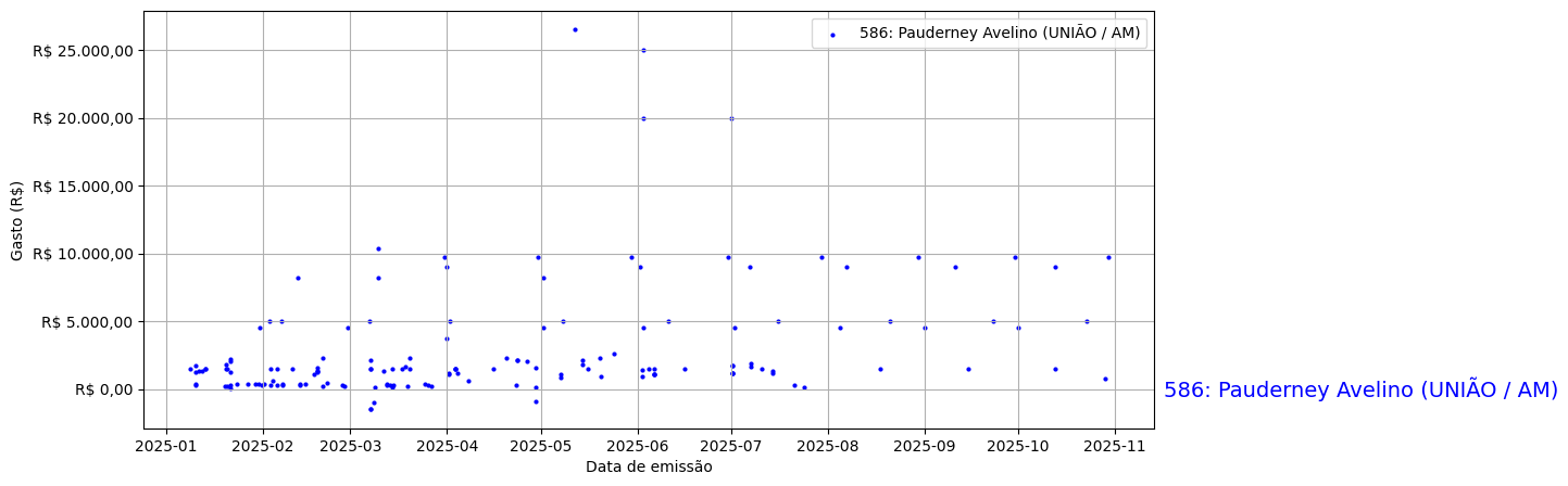 Gráfico com gastos líqüidos diários de Pauderney Avelino (UNIÃO/AM) em 2025.