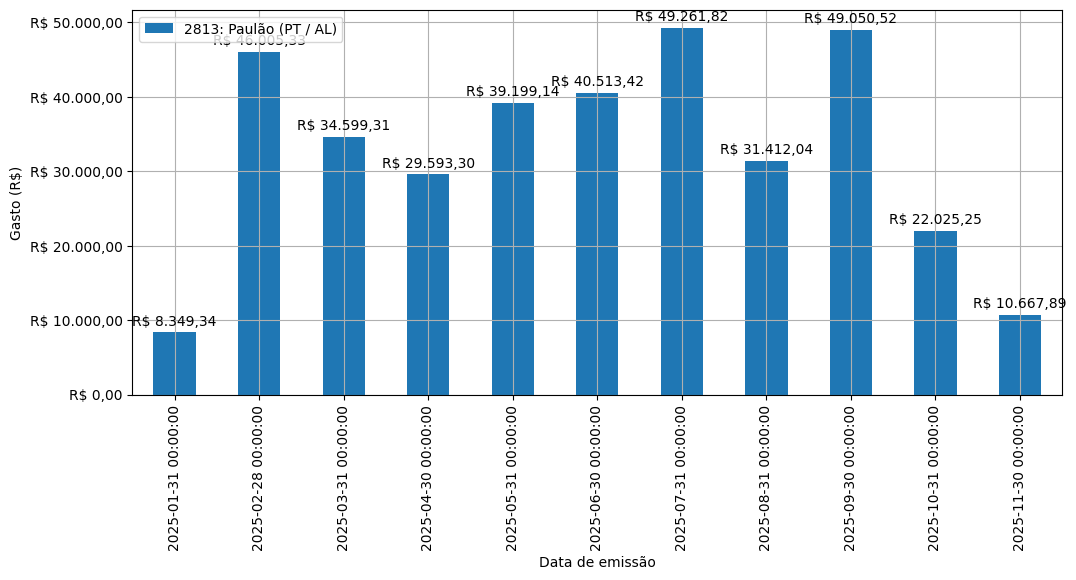 Gráfico com gastos líqüidos diários de Paulão (PT/AL) em 2025.