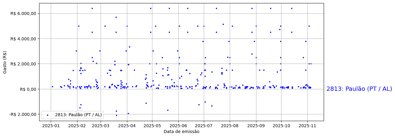 Gráfico com gastos líqüidos diários de Paulão (PT/AL) em 2025.