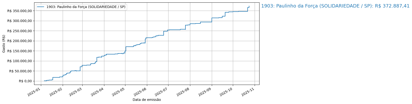 Gráfico com gastos líqüidos cumulativos de Paulinho da Força (SOLIDARIEDADE/SP) em 2025.