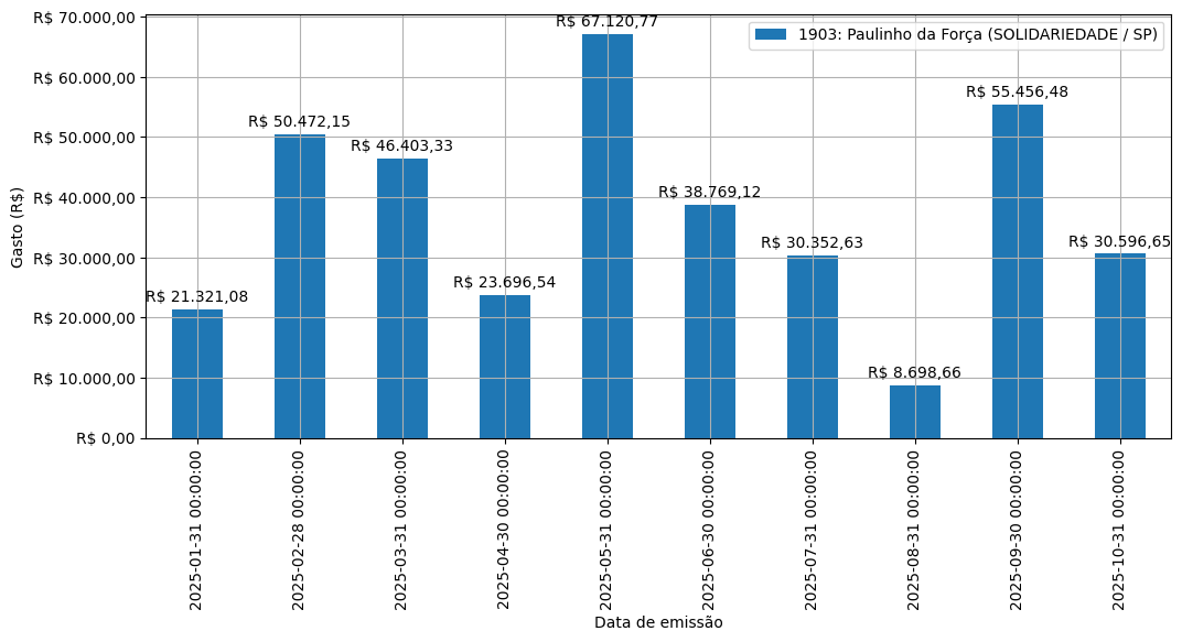 Gráfico com gastos líqüidos diários de Paulinho da Força (SOLIDARIEDADE/SP) em 2025.