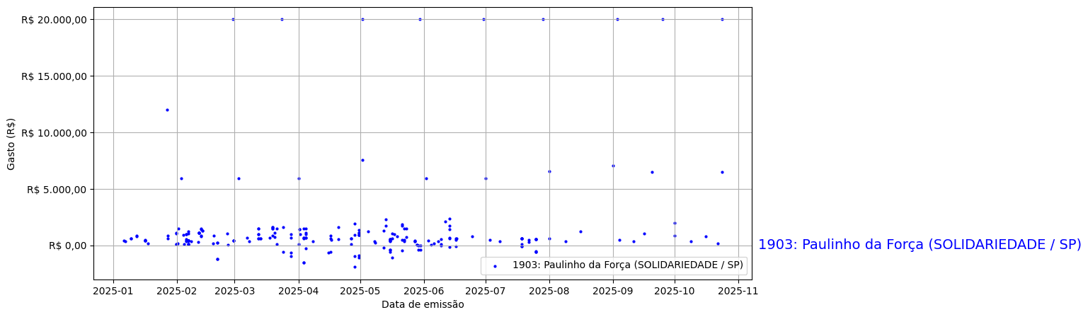 Gráfico com gastos líqüidos diários de Paulinho da Força (SOLIDARIEDADE/SP) em 2025.