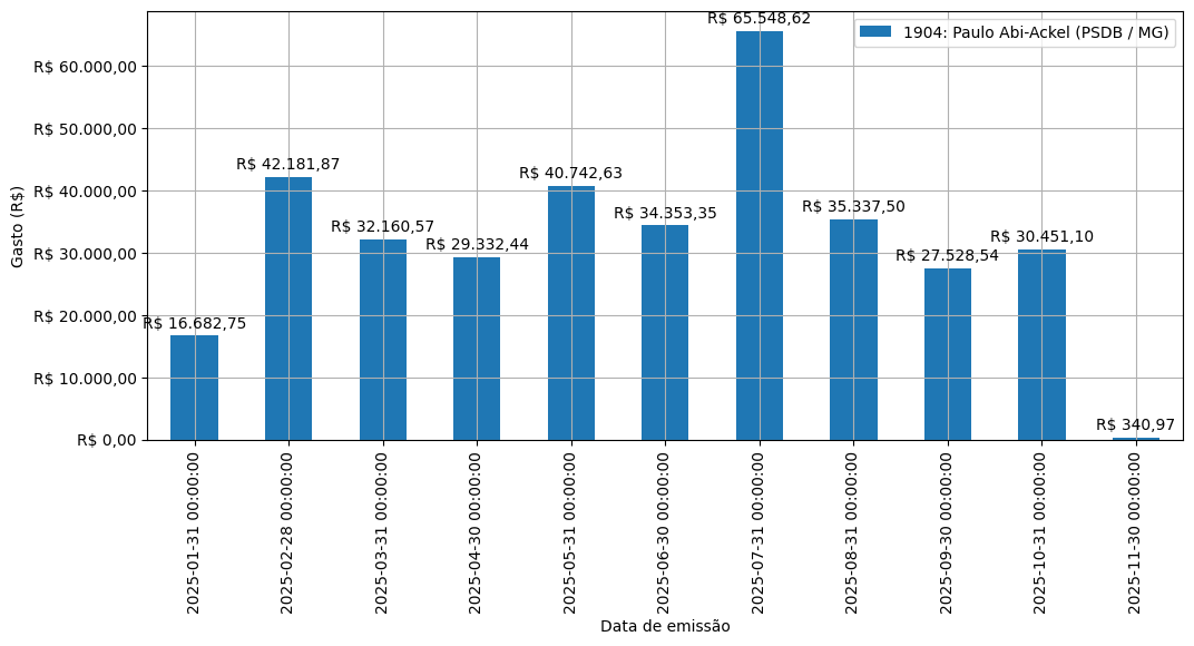 Gráfico com gastos líqüidos diários de Paulo Abi-Ackel (PSDB/MG) em 2025.