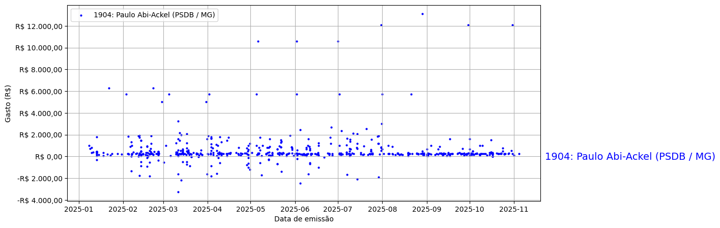 Gráfico com gastos líqüidos diários de Paulo Abi-Ackel (PSDB/MG) em 2025.