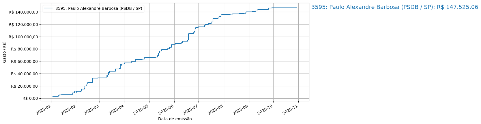 Gráfico com gastos líqüidos cumulativos de Paulo Alexandre Barbosa (PSDB/SP) em 2025.