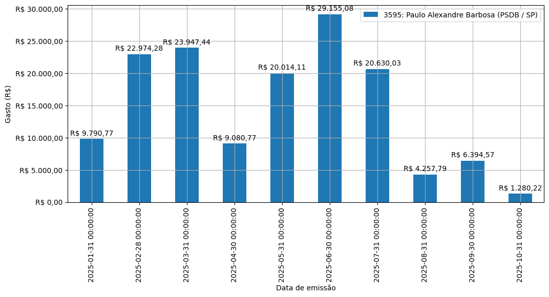 Gráfico com gastos líqüidos diários de Paulo Alexandre Barbosa (PSDB/SP) em 2025.