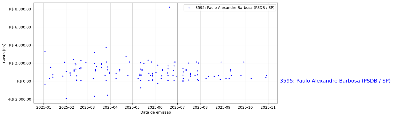 Gráfico com gastos líqüidos diários de Paulo Alexandre Barbosa (PSDB/SP) em 2025.