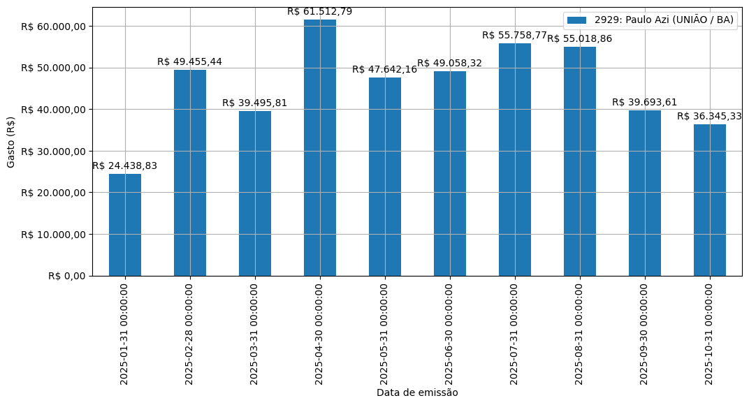 Gráfico com gastos líqüidos diários de Paulo Azi (UNIÃO/BA) em 2025.