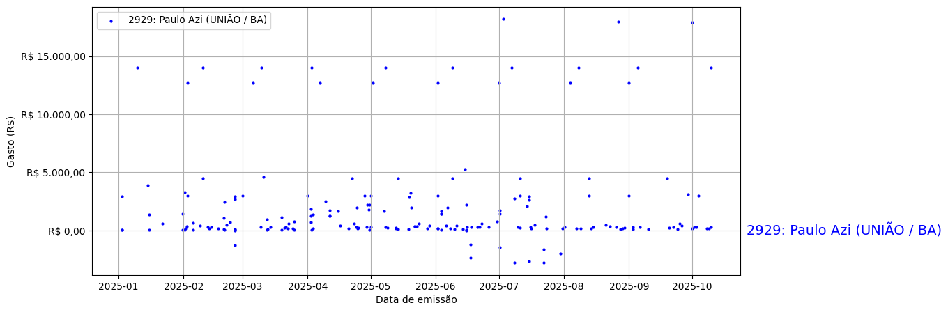 Gráfico com gastos líqüidos diários de Paulo Azi (UNIÃO/BA) em 2025.