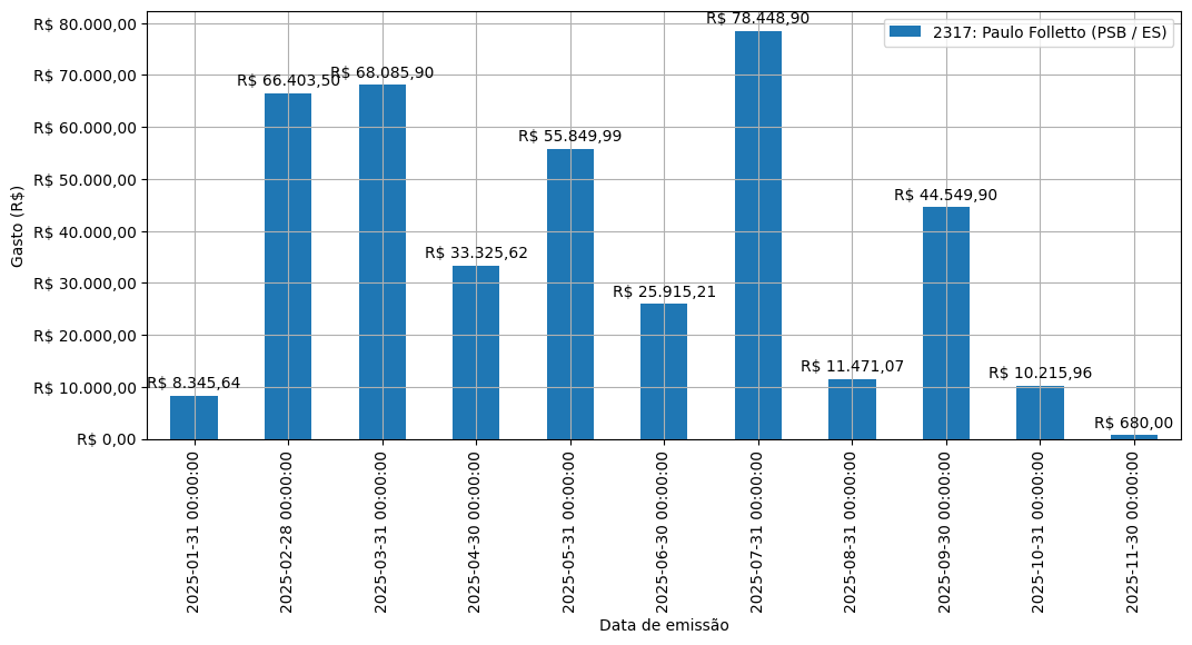 Gráfico com gastos líqüidos diários de Paulo Folletto (PSB/ES) em 2025.