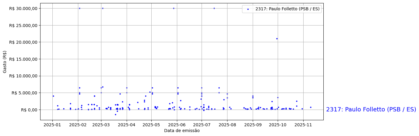 Gráfico com gastos líqüidos diários de Paulo Folletto (PSB/ES) em 2025.