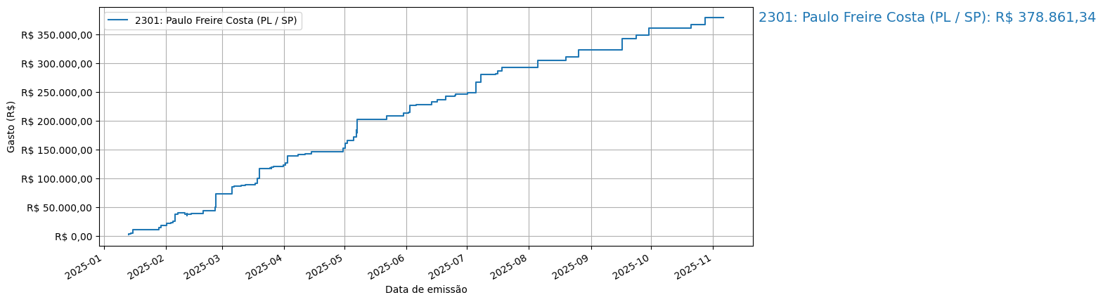Gráfico com gastos líqüidos cumulativos de Paulo Freire Costa (PL/SP) em 2025.