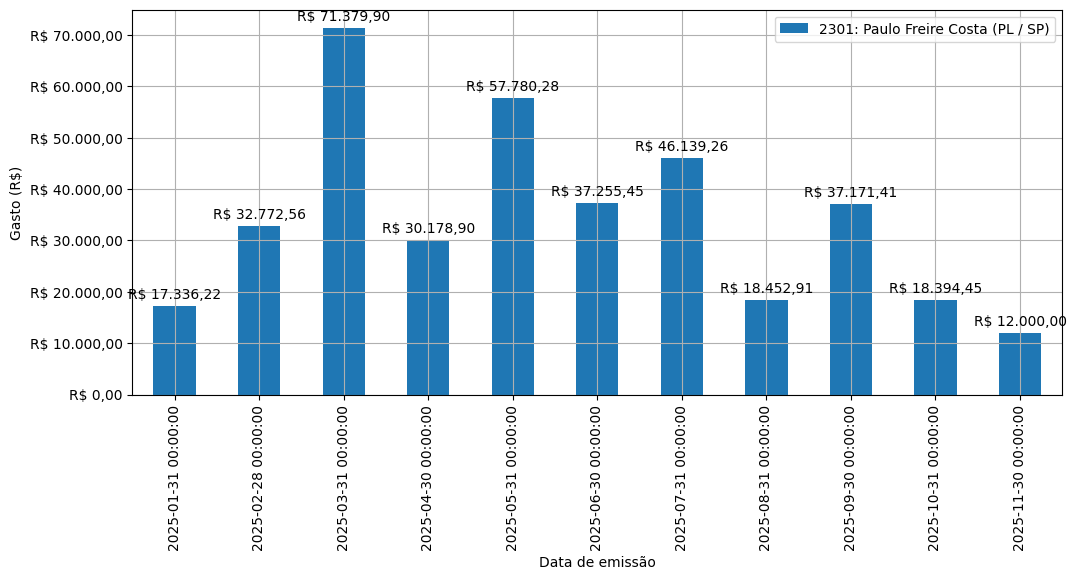 Gráfico com gastos líqüidos diários de Paulo Freire Costa (PL/SP) em 2025.