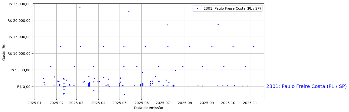 Gráfico com gastos líqüidos diários de Paulo Freire Costa (PL/SP) em 2025.