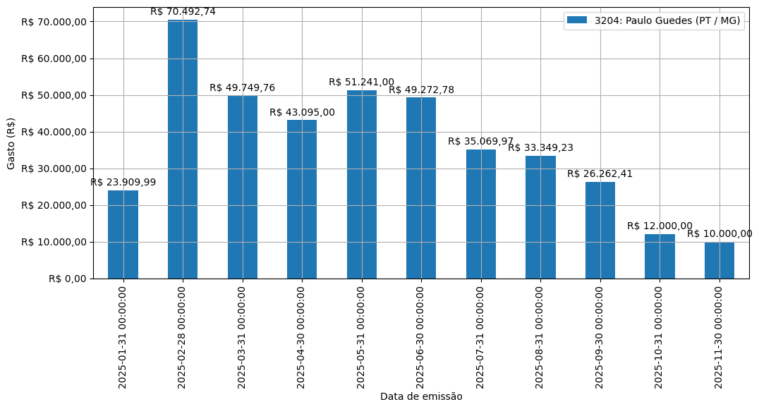 Gráfico com gastos líqüidos diários de Paulo Guedes (PT/MG) em 2025.