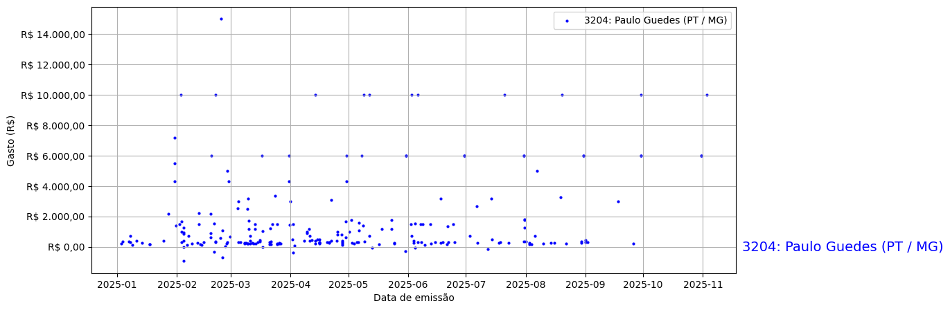 Gráfico com gastos líqüidos diários de Paulo Guedes (PT/MG) em 2025.
