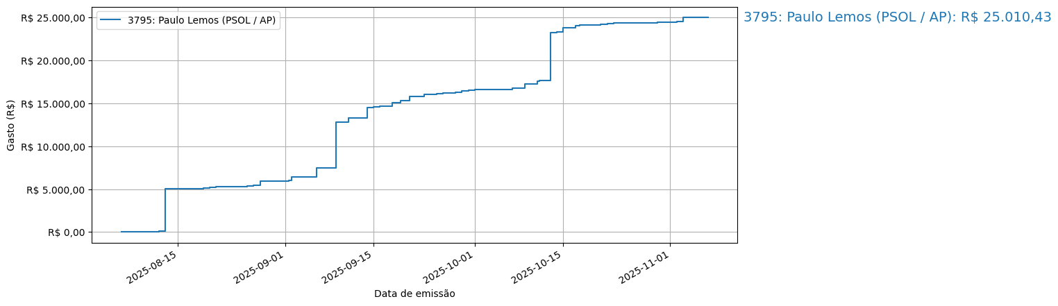 Gráfico com gastos líqüidos cumulativos de Paulo Lemos (PSOL/AP) em 2025.