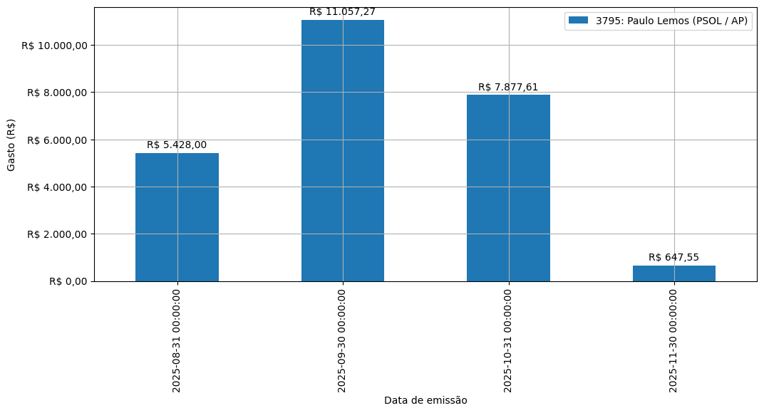 Gráfico com gastos líqüidos diários de Paulo Lemos (PSOL/AP) em 2025.