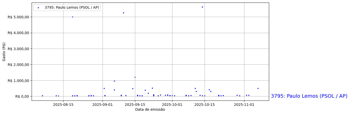 Gráfico com gastos líqüidos diários de Paulo Lemos (PSOL/AP) em 2025.