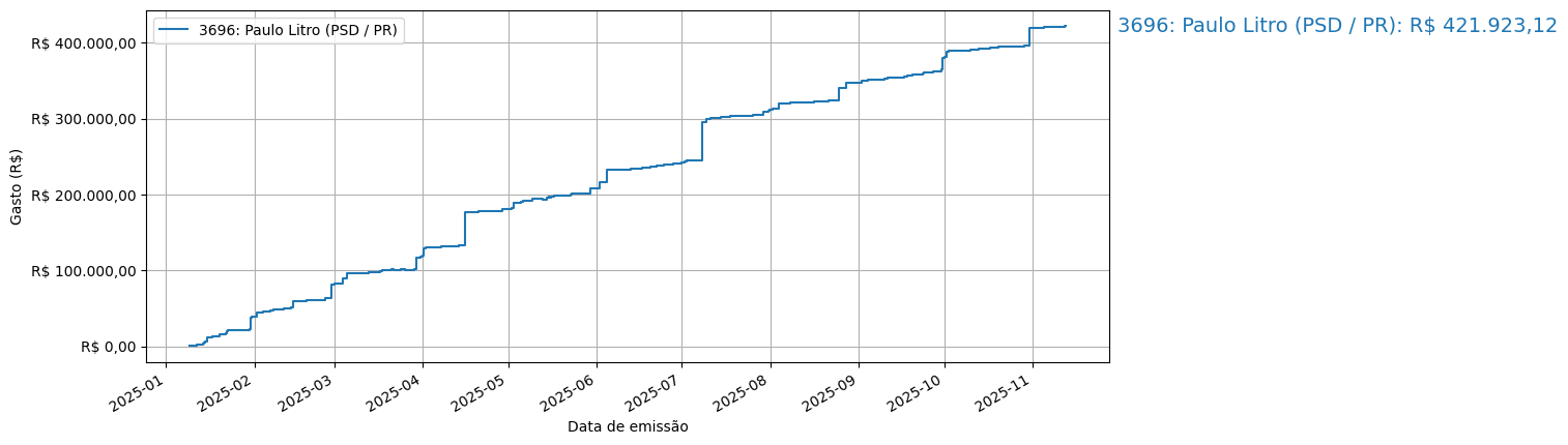 Gráfico com gastos líqüidos cumulativos de Paulo Litro (PSD/PR) em 2025.