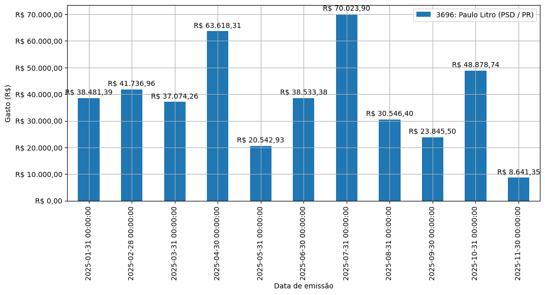 Gráfico com gastos líqüidos diários de Paulo Litro (PSD/PR) em 2025.