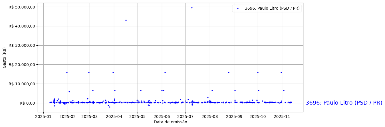 Gráfico com gastos líqüidos diários de Paulo Litro (PSD/PR) em 2025.
