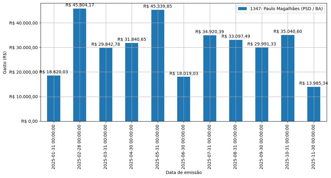 Gráfico com gastos líqüidos diários de Paulo Magalhães (PSD/BA) em 2025.