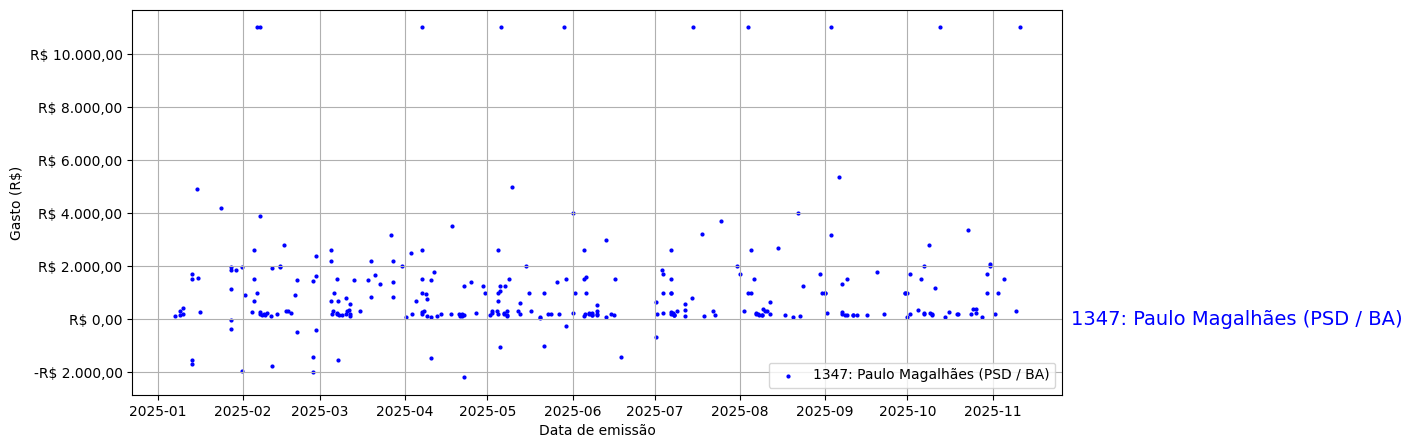 Gráfico com gastos líqüidos diários de Paulo Magalhães (PSD/BA) em 2025.