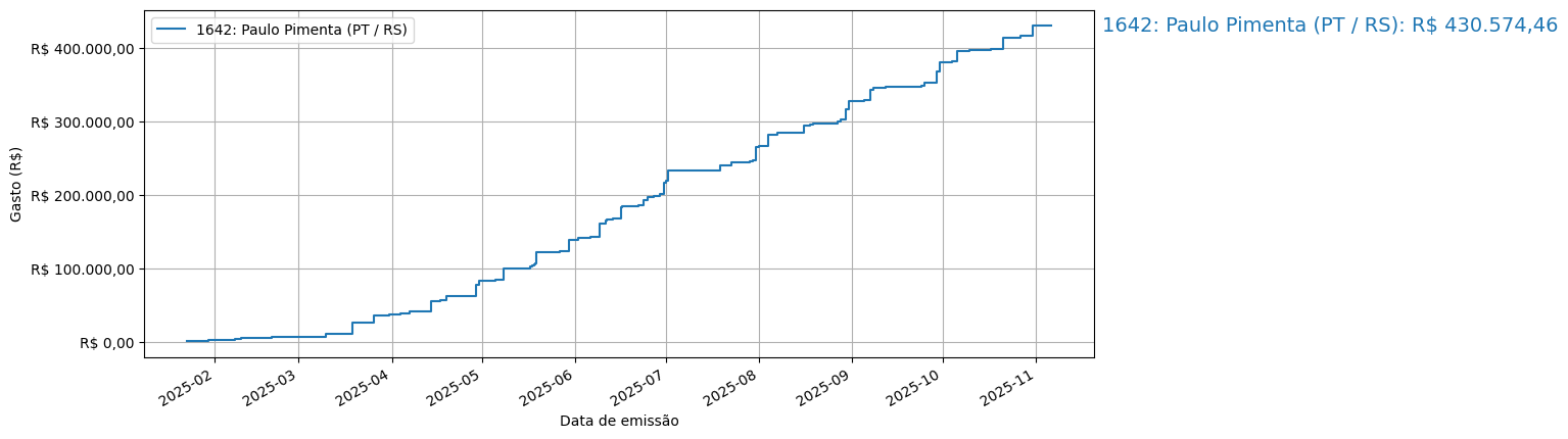 Gráfico com gastos líqüidos cumulativos de Paulo Pimenta (PT/RS) em 2025.