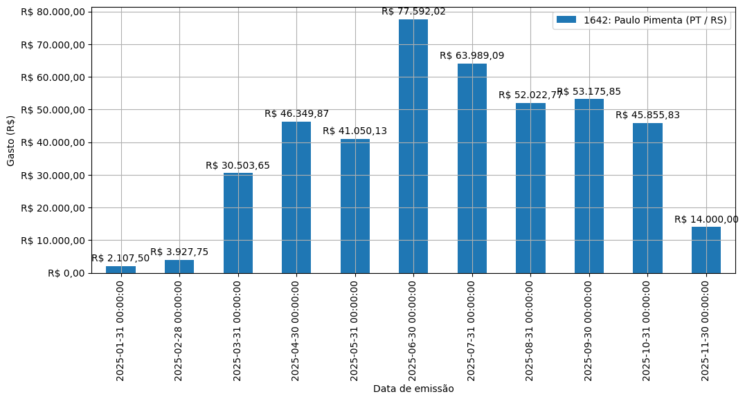 Gráfico com gastos líqüidos diários de Paulo Pimenta (PT/RS) em 2025.
