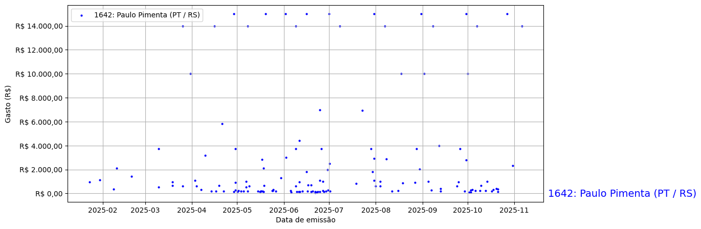 Gráfico com gastos líqüidos diários de Paulo Pimenta (PT/RS) em 2025.