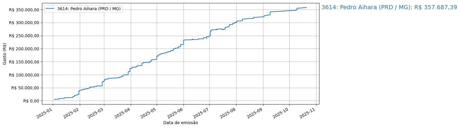 Gráfico com gastos líqüidos cumulativos de Pedro Aihara (PRD/MG) em 2025.