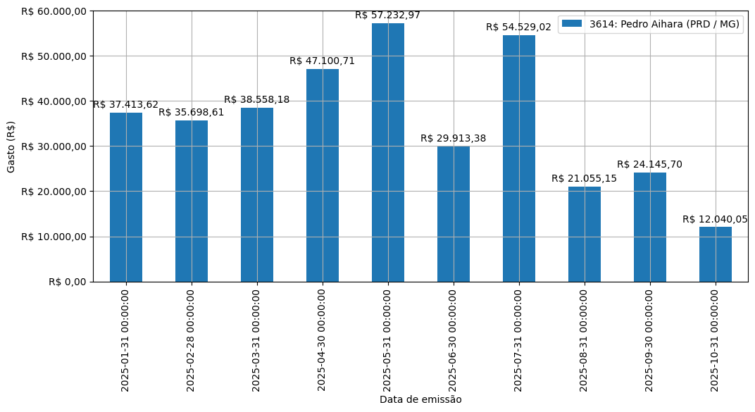 Gráfico com gastos líqüidos diários de Pedro Aihara (PRD/MG) em 2025.