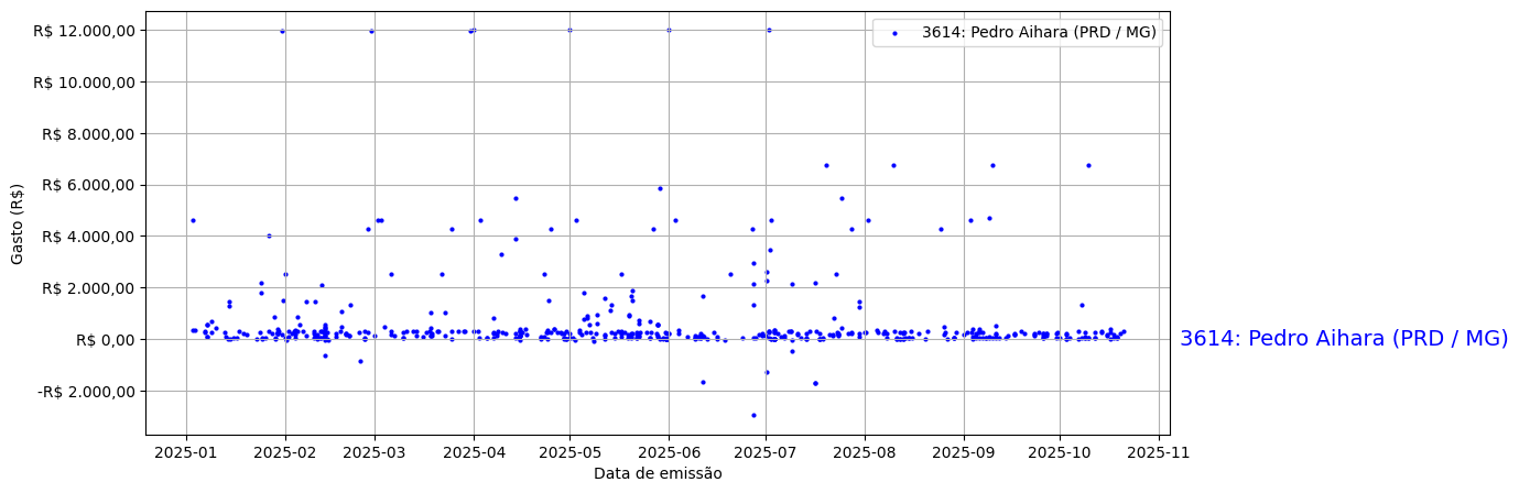 Gráfico com gastos líqüidos diários de Pedro Aihara (PRD/MG) em 2025.
