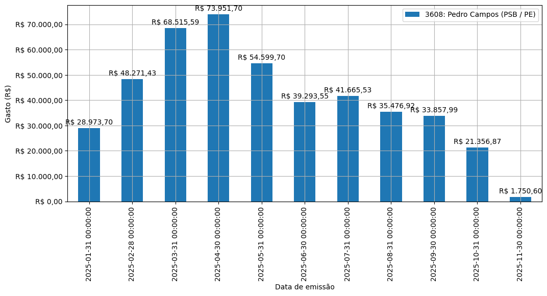 Gráfico com gastos líqüidos diários de Pedro Campos (PSB/PE) em 2025.