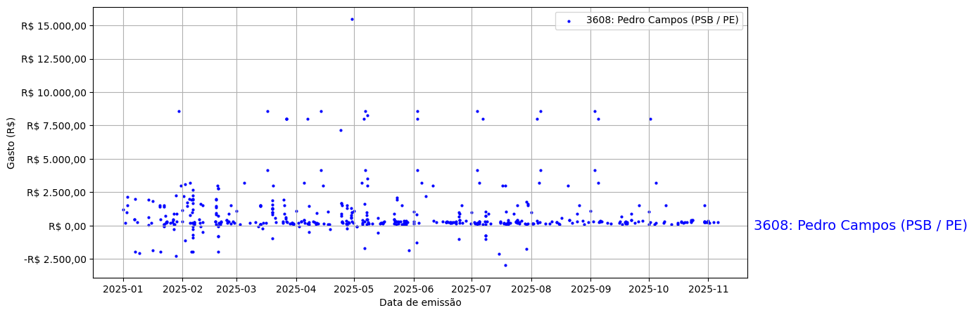 Gráfico com gastos líqüidos diários de Pedro Campos (PSB/PE) em 2025.
