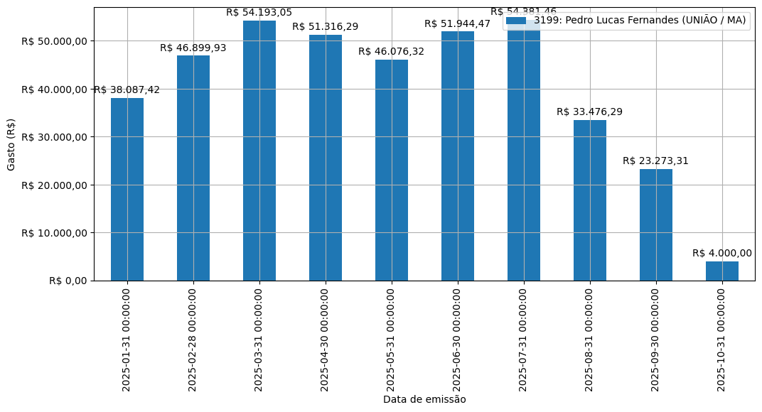 Gráfico com gastos líqüidos diários de Pedro Lucas Fernandes (UNIÃO/MA) em 2025.