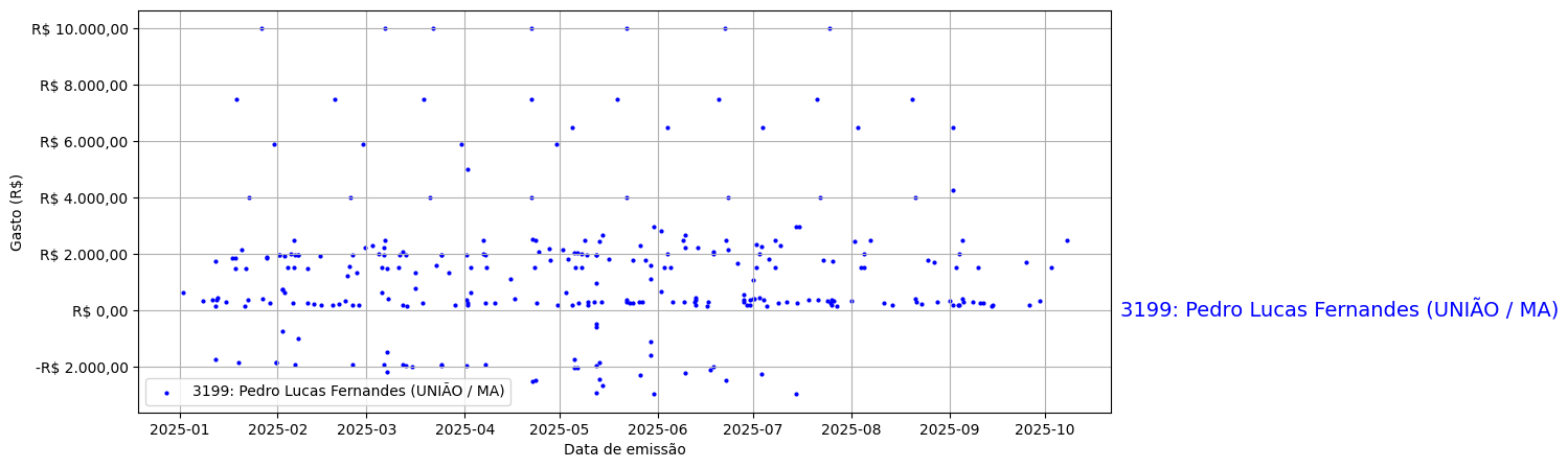 Gráfico com gastos líqüidos diários de Pedro Lucas Fernandes (UNIÃO/MA) em 2025.