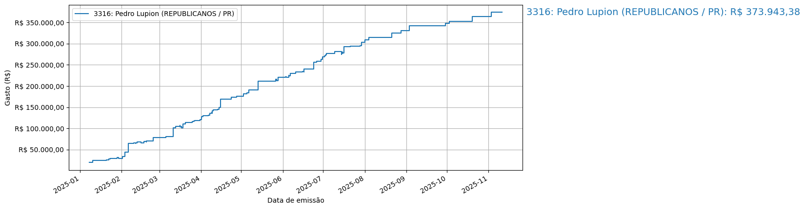 Gráfico com gastos líqüidos cumulativos de Pedro Lupion (REPUBLICANOS/PR) em 2025.