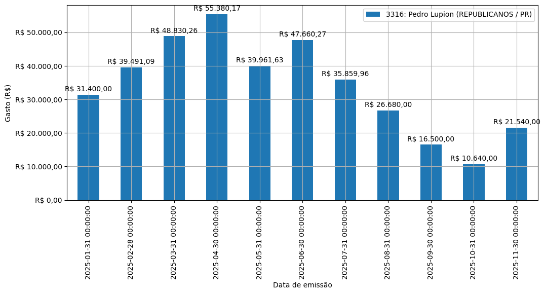 Gráfico com gastos líqüidos diários de Pedro Lupion (REPUBLICANOS/PR) em 2025.