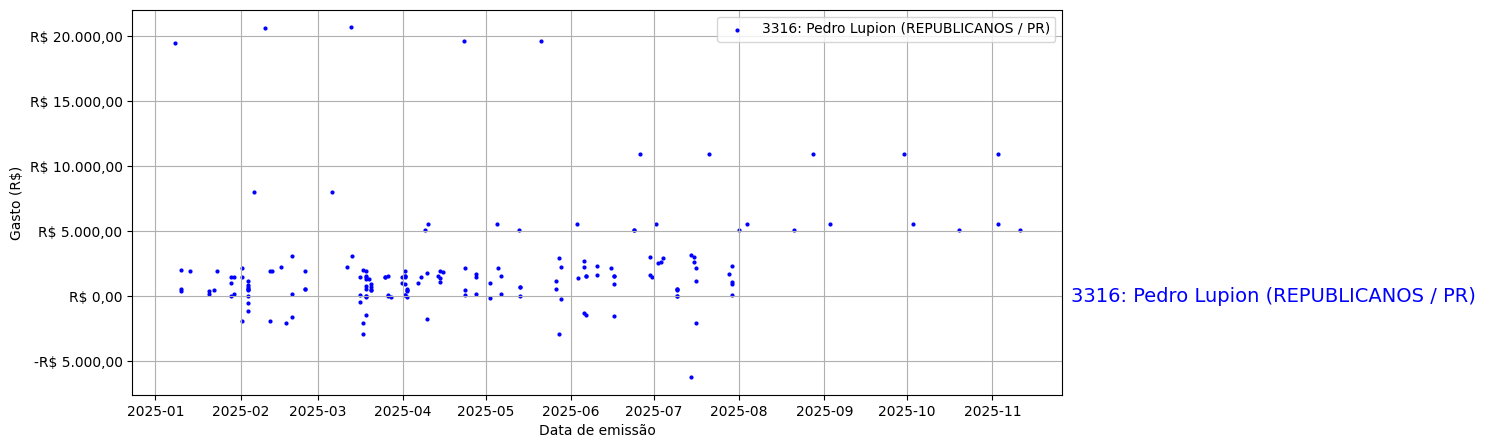 Gráfico com gastos líqüidos diários de Pedro Lupion (REPUBLICANOS/PR) em 2025.