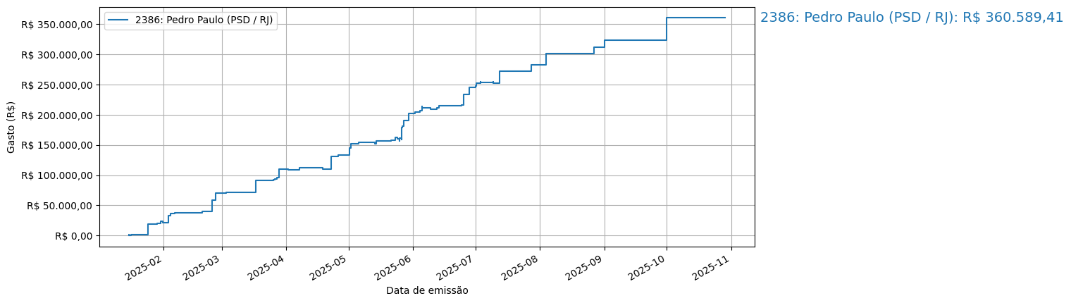 Gráfico com gastos líqüidos cumulativos de Pedro Paulo (PSD/RJ) em 2025.