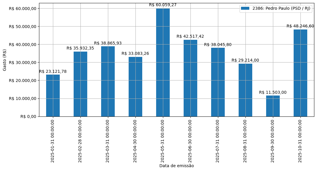 Gráfico com gastos líqüidos diários de Pedro Paulo (PSD/RJ) em 2025.