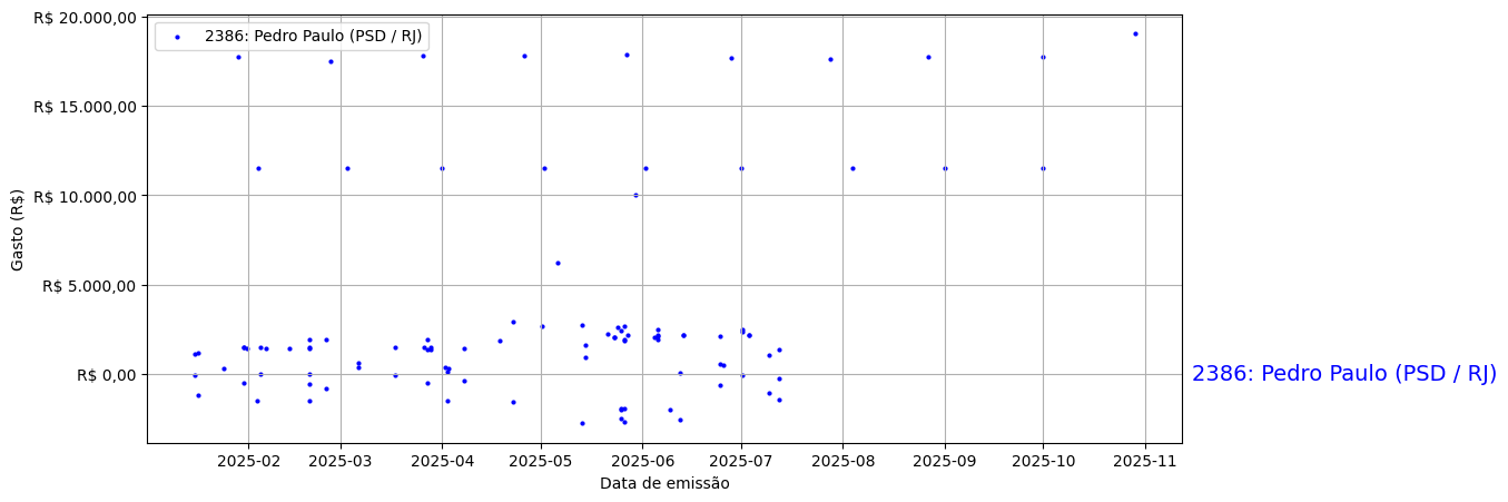 Gráfico com gastos líqüidos diários de Pedro Paulo (PSD/RJ) em 2025.