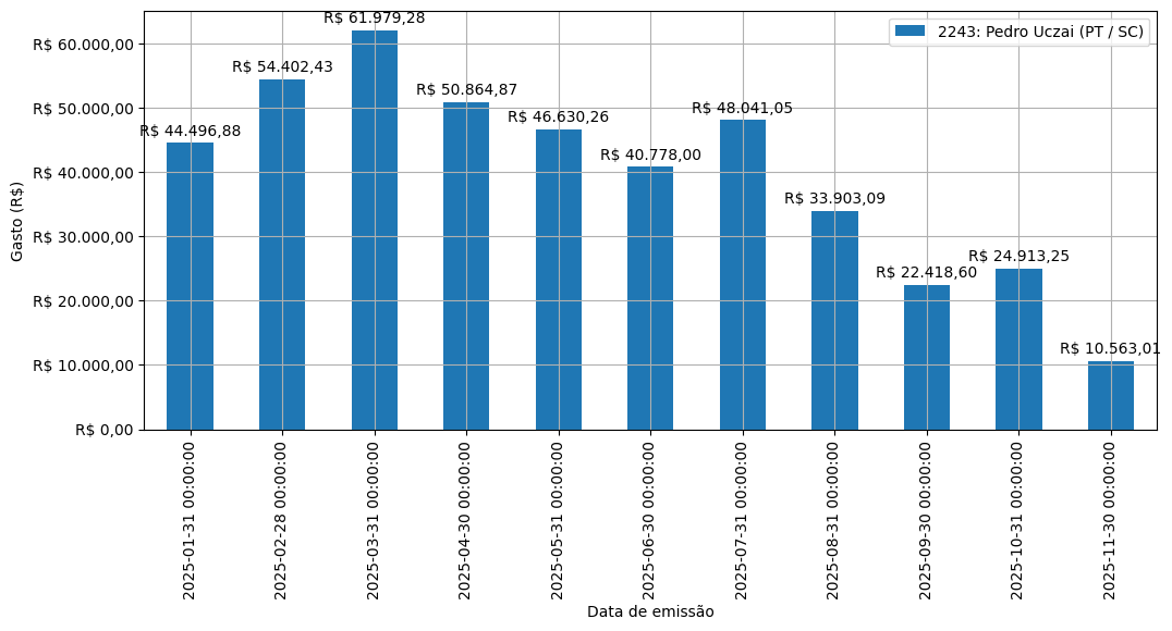 Gráfico com gastos líqüidos diários de Pedro Uczai (PT/SC) em 2025.