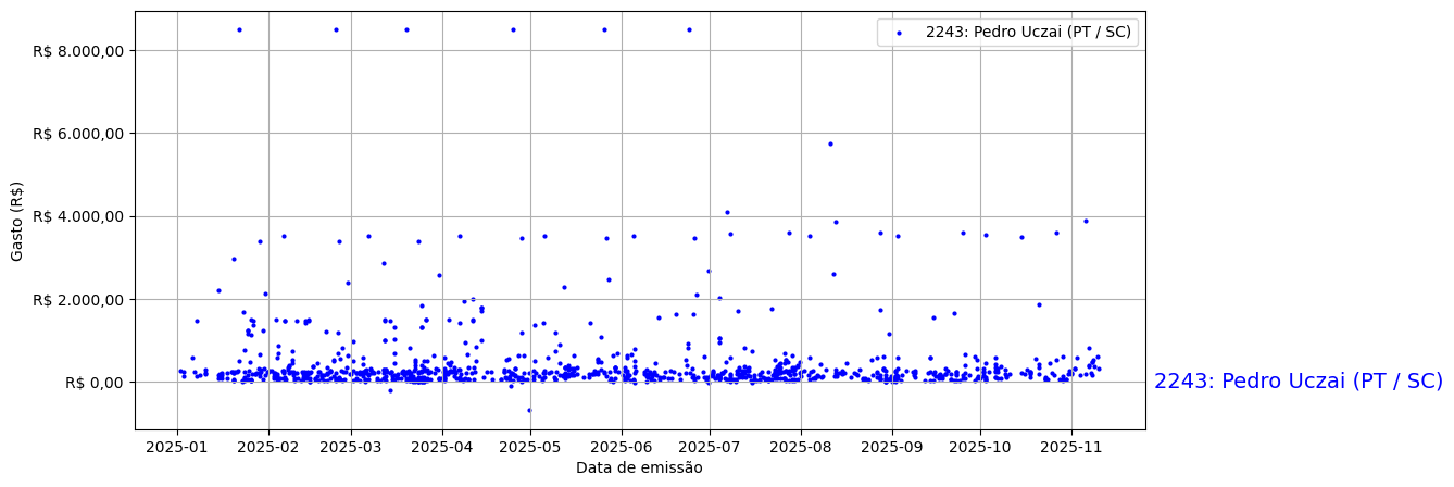 Gráfico com gastos líqüidos diários de Pedro Uczai (PT/SC) em 2025.
